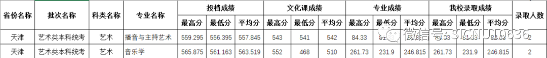 2022年四川师范大学在各省份音乐类、舞蹈类专业本科录取成绩及投档原则