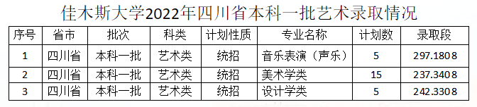 2022年佳木斯大学音乐类专业录取分数线公告（持续更新中）