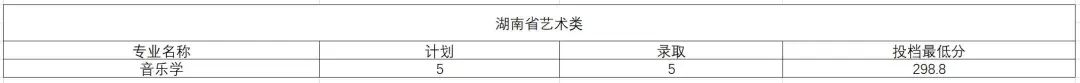 2022年运城学院本科音乐学、舞蹈学（师范）等专业分省综合录取完成情况