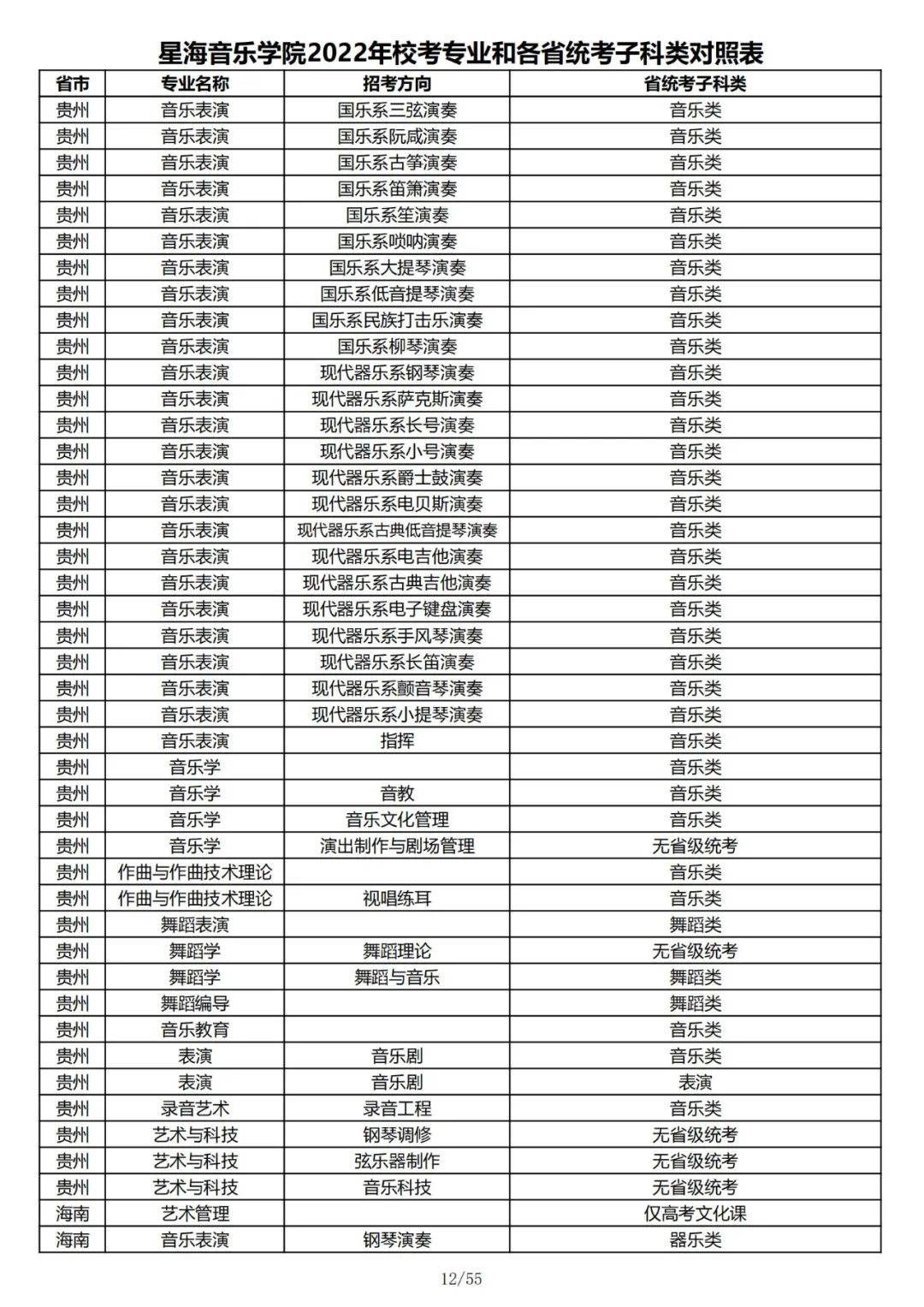 2022年星海音乐学院校考专业和各省统考子科类对照表