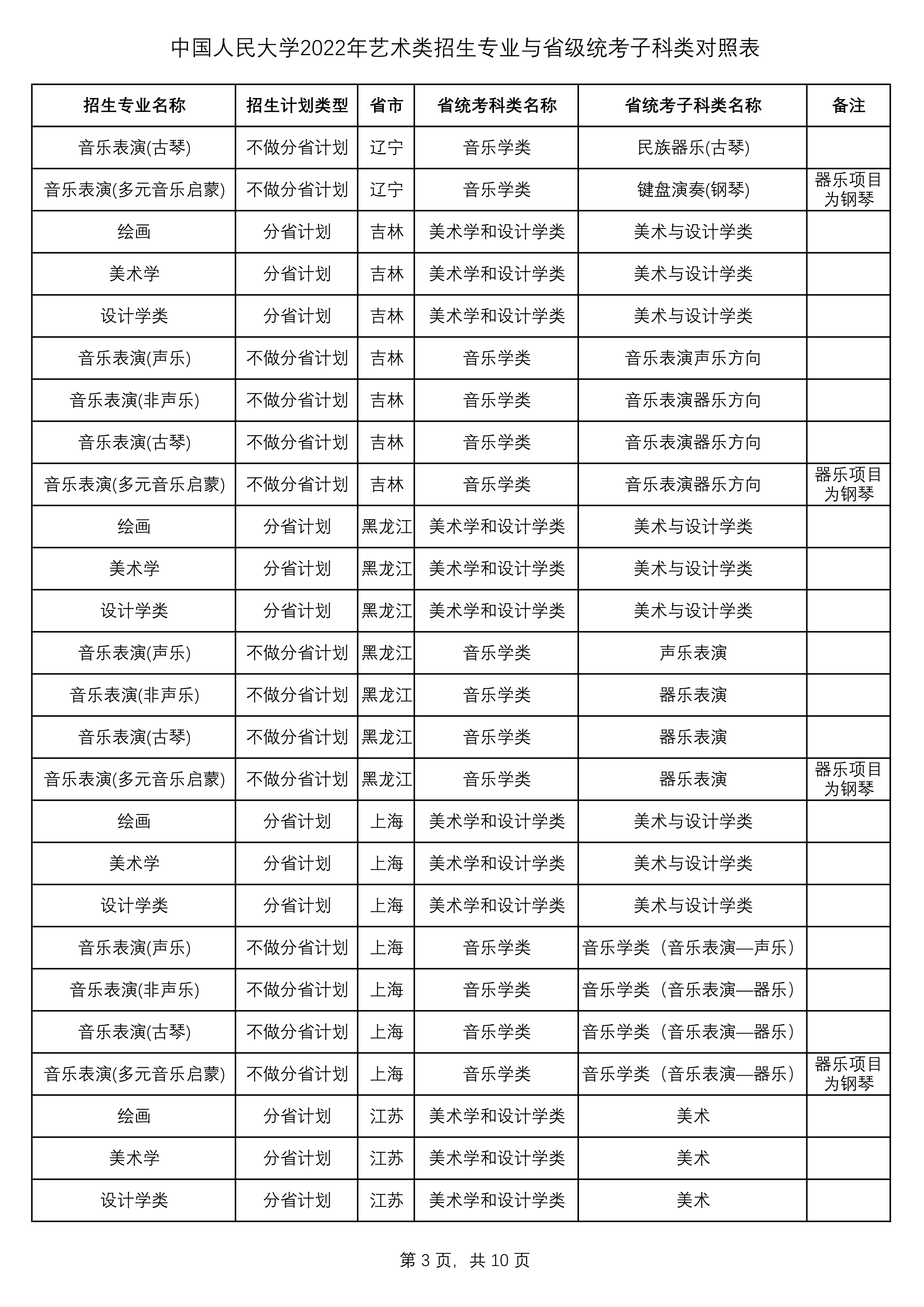 2022年中国人民大学艺术类招生专业与省级统考子科类对照表