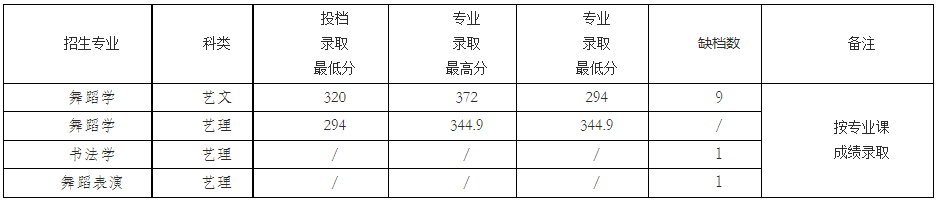 2022年咸阳师范学院音乐学、舞蹈学专业各省招生录取情况（持续更新中）