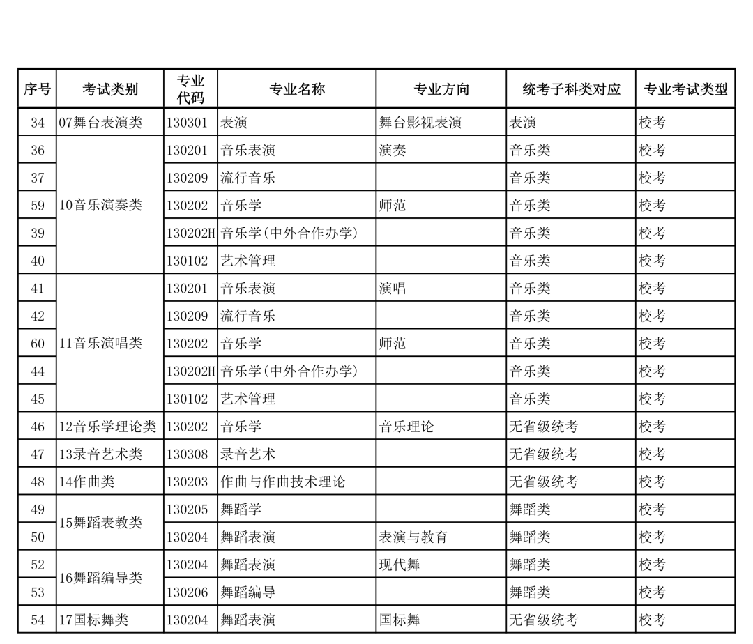 广西艺术学院2022年本科艺术类招生专业与各省统考类别对应的通知