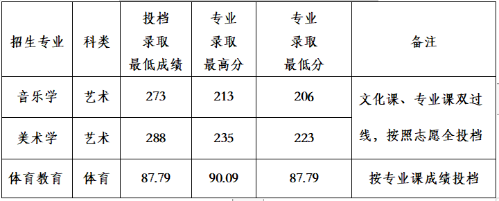 2022年咸阳师范学院音乐学、舞蹈学专业各省招生录取情况（持续更新中）