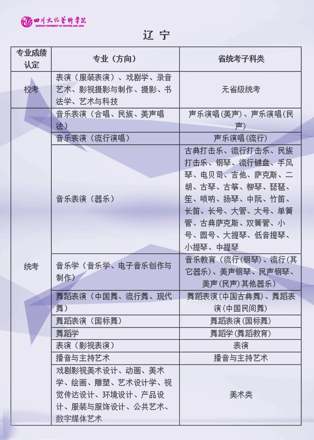 2022年四川文化艺术学院艺术类（本科）专业与省级统考子科类对照关系表