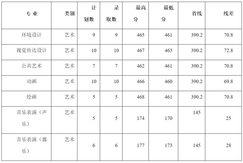 2022年牡丹江师范学院本科艺术类音乐表演、音乐学、舞蹈表演等专业分省录取分数线