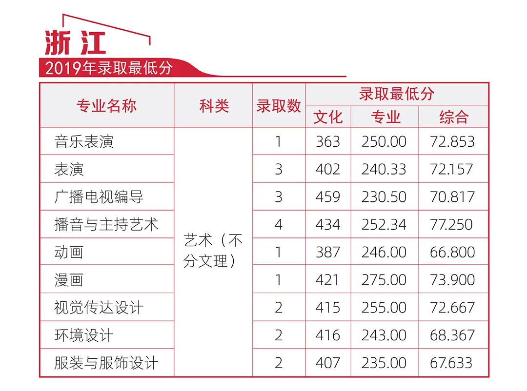 2022年河北传媒学院报考指南（浙江）（含招生专业、校考安排、考试科目、子科类对照关系及近三年录取最低分）