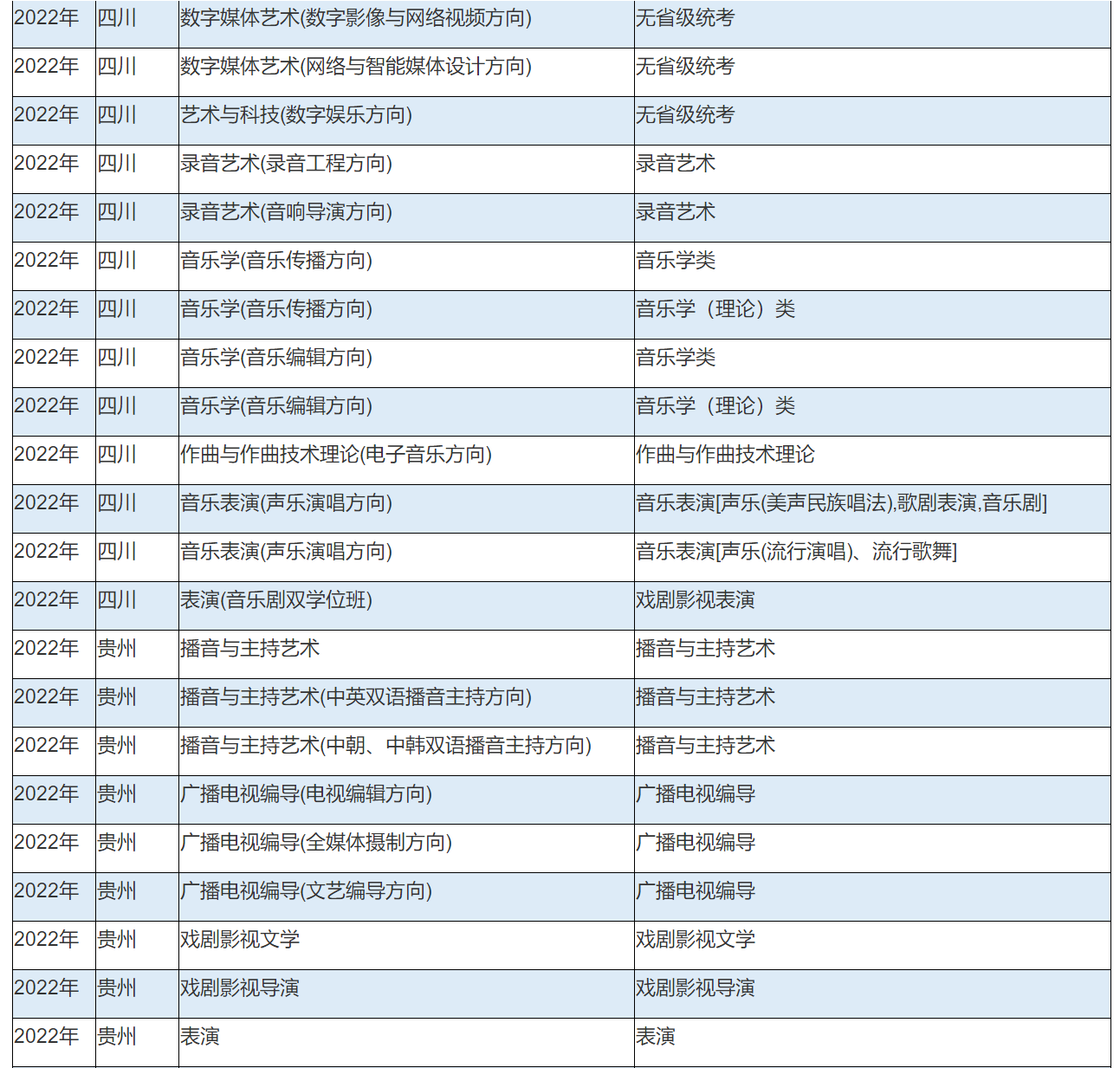 2022年中国传媒大学艺术类本科专业与省统考子科类对照关系