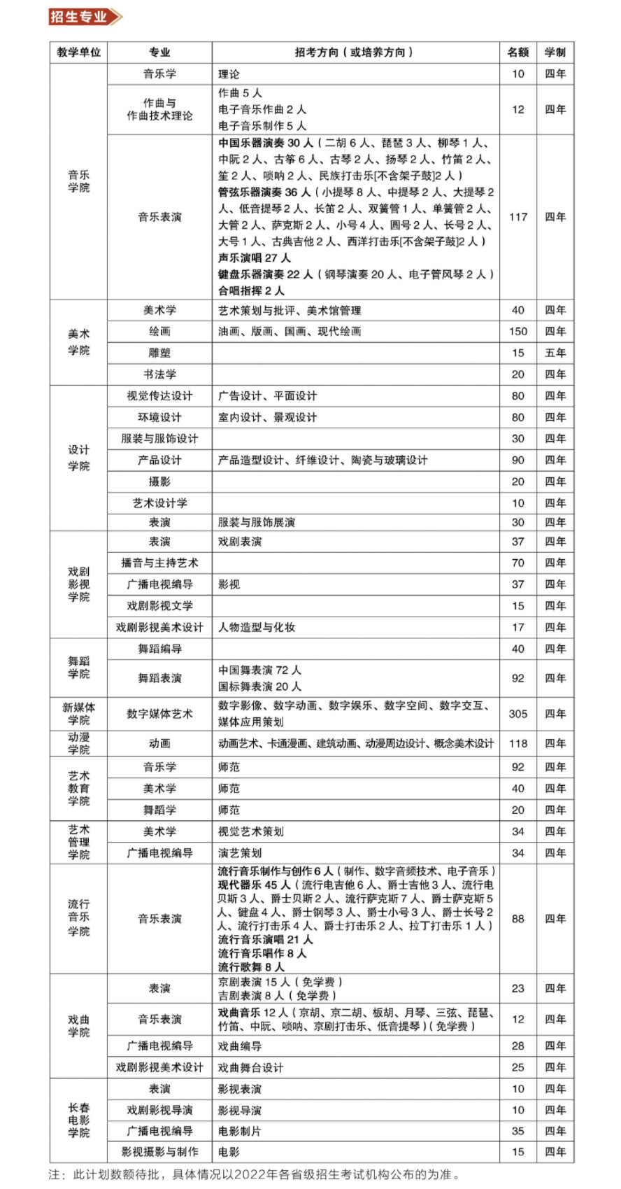 2022年吉林艺术学院本科招生简章、招生计划及录取原则