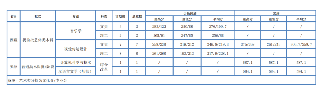 2022年西藏大学音乐类专业各省普高招生录取分数统计表（截至7月18日）