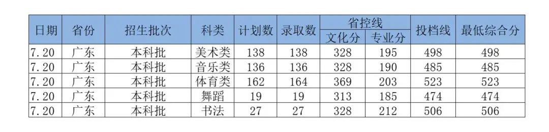 2022年岭南师范学院普通高考音乐、舞蹈类招生录取情况（持续更新）