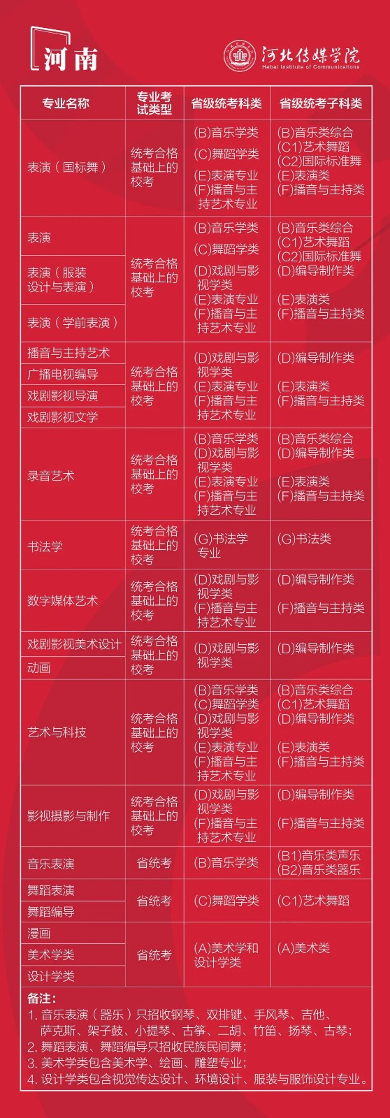 2022年河北传媒学院艺术类本科专业与省统考子科类对照关系