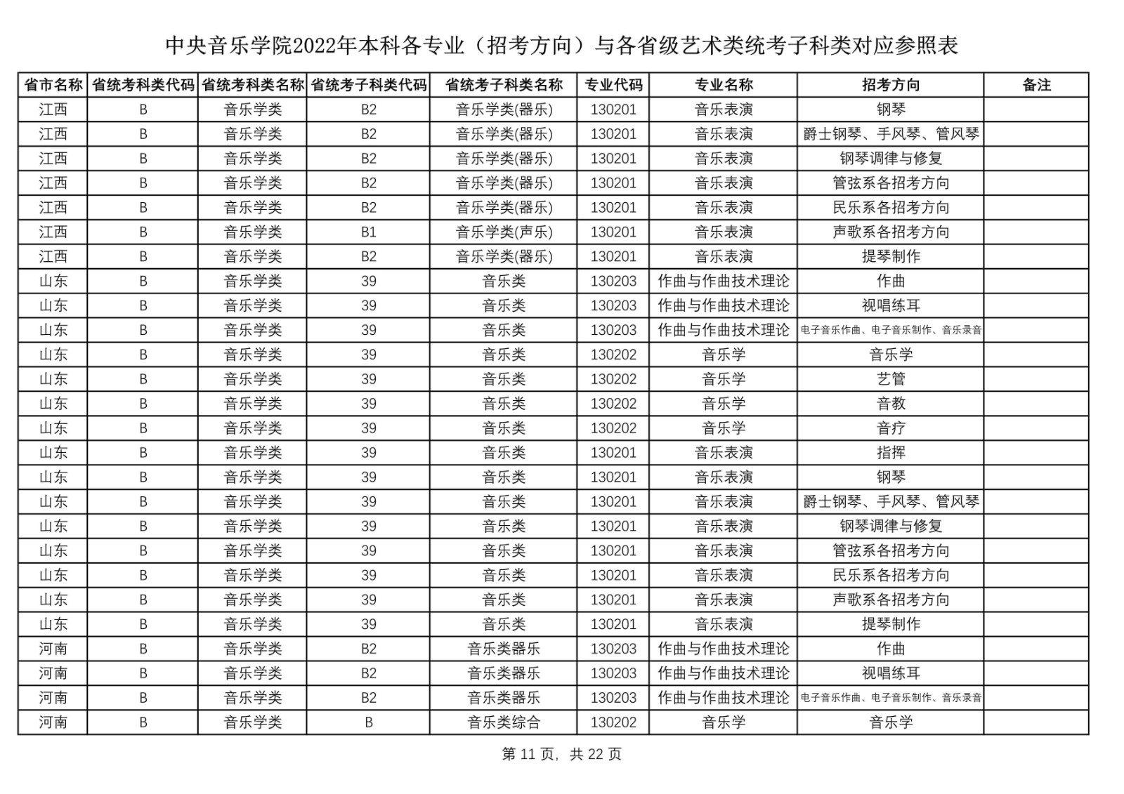 2022年中央音乐学院艺术类本科各专业（招考方向）与各省级艺术类统考子科类对应参照表