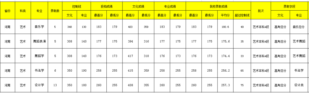 2022年西华师范大学音乐舞蹈类本科录取进程（持续更新中）