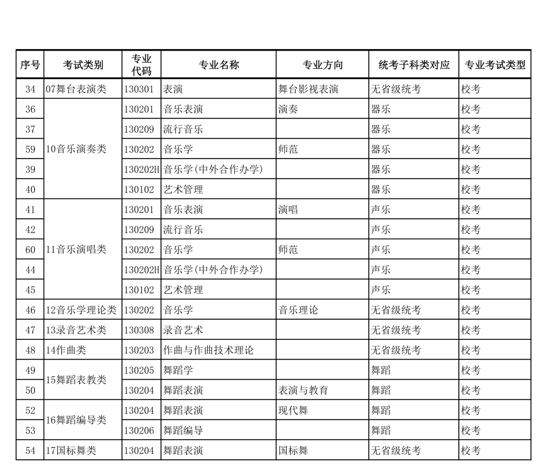 广西艺术学院2022年本科艺术类招生专业与各省统考类别对应的通知