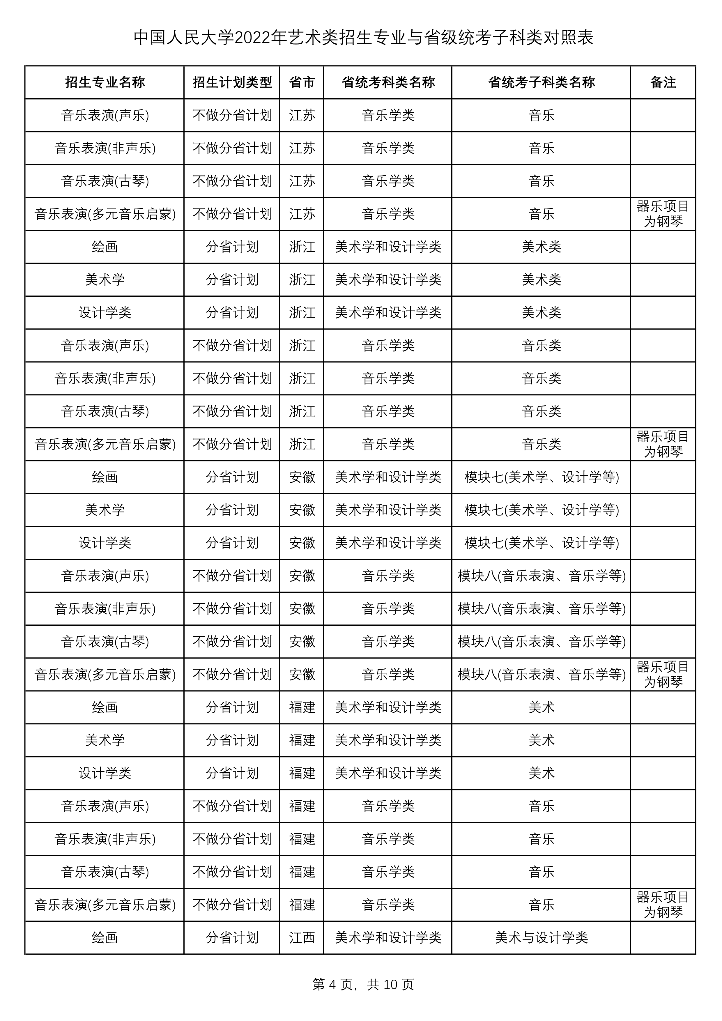 2022年中国人民大学艺术类招生专业与省级统考子科类对照表