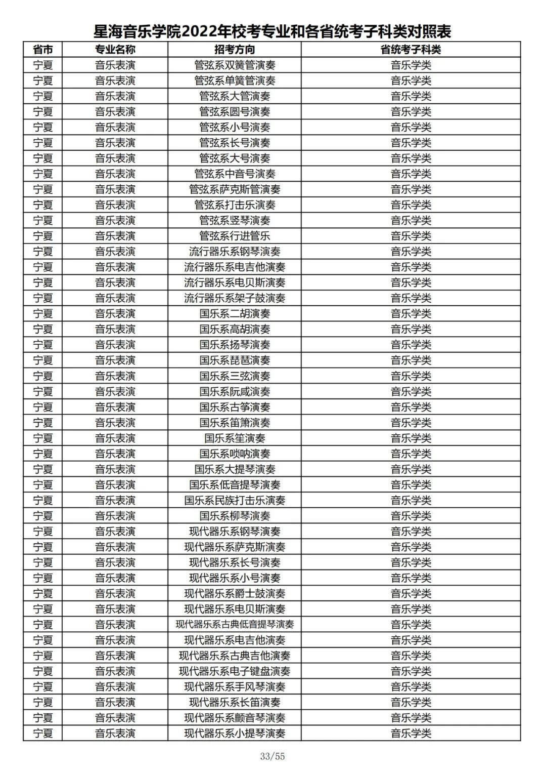 2022年星海音乐学院校考专业和各省统考子科类对照表