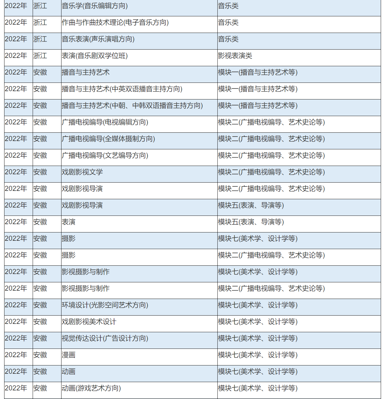 2022年中国传媒大学艺术类本科专业与省统考子科类对照关系