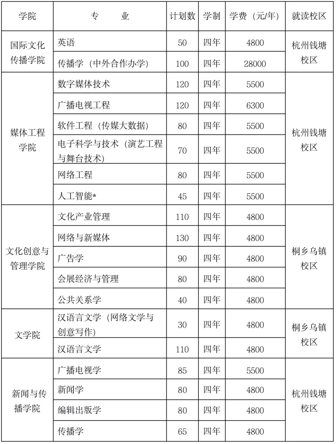 2022年浙江传媒学院本科招生简章