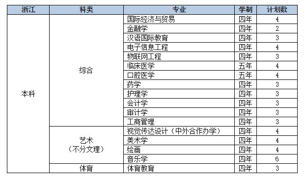 2022年九江学院音乐学、舞蹈学等专业分省招生计划