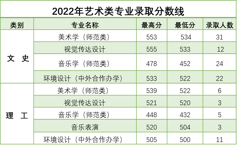 2022年白城师范学院吉林省一批A段和艺术类音乐学等他专业录取分数线及征集公告