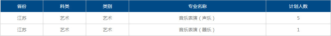 2022年成都大学音乐舞蹈类本科分省分专业计划