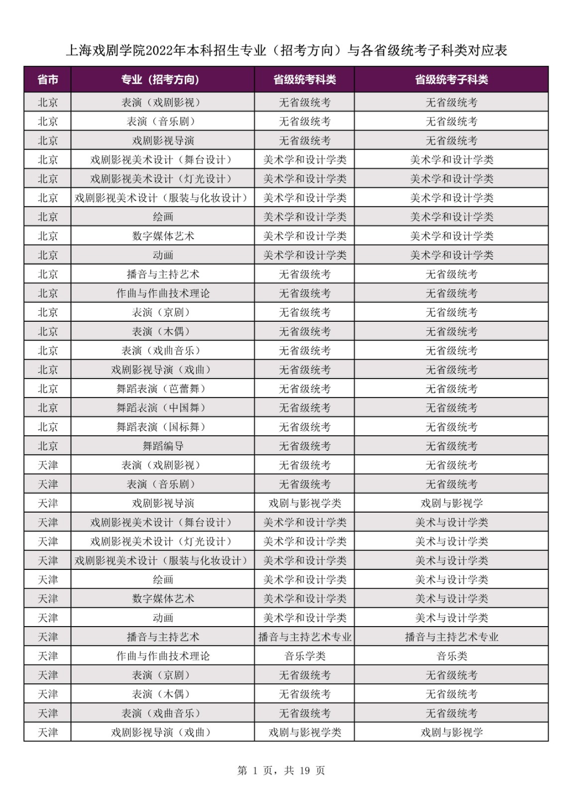 2022年上海戏剧学院本科招生专业考试公告、招生专业（招考方向）与各省级统考子科类对应表