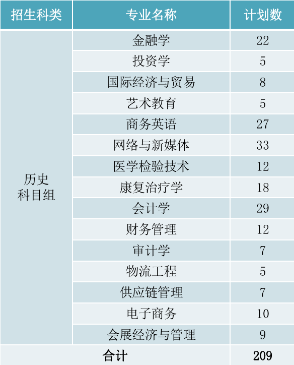 2022年厦门华厦学院本科音乐学等专业招生计划发布、院校代码、招生科类