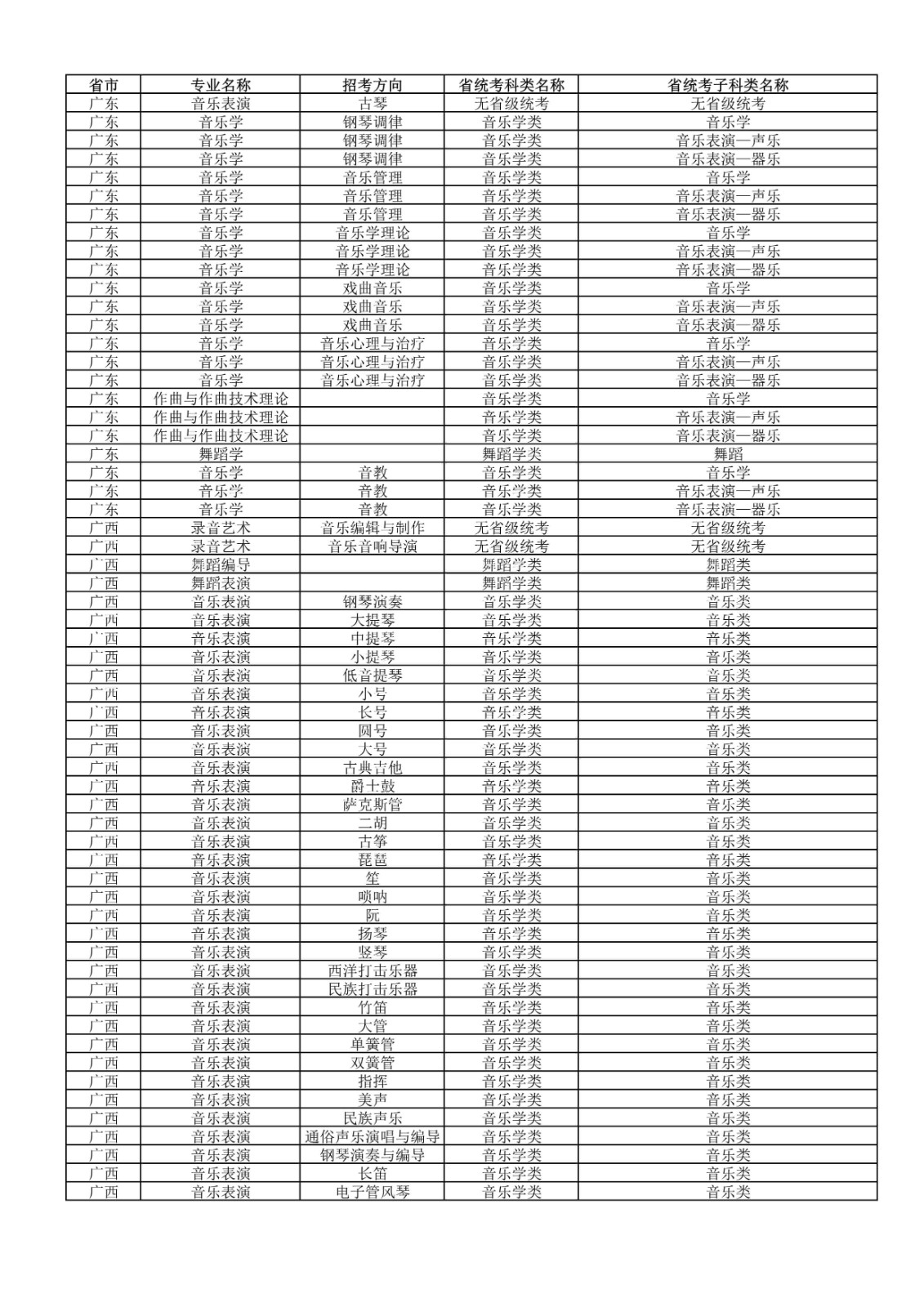 2022年武汉音乐学院普通本科招生专业和各省统考子科类对照表