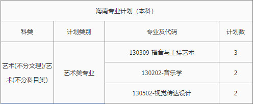 2022年南昌理工学院音乐学专业、舞蹈表演专业本科分省招生计划统计表