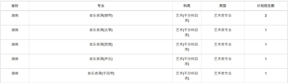 2022年兰州大学音乐类专业本科分省招生计划