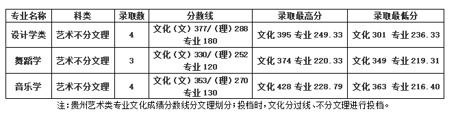 2022年桂林学院音乐舞蹈类专业录取情况公布（将持续更新）