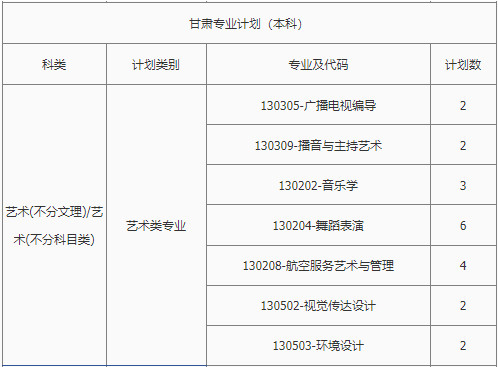 2022年南昌理工学院音乐学专业、舞蹈表演专业本科分省招生计划统计表