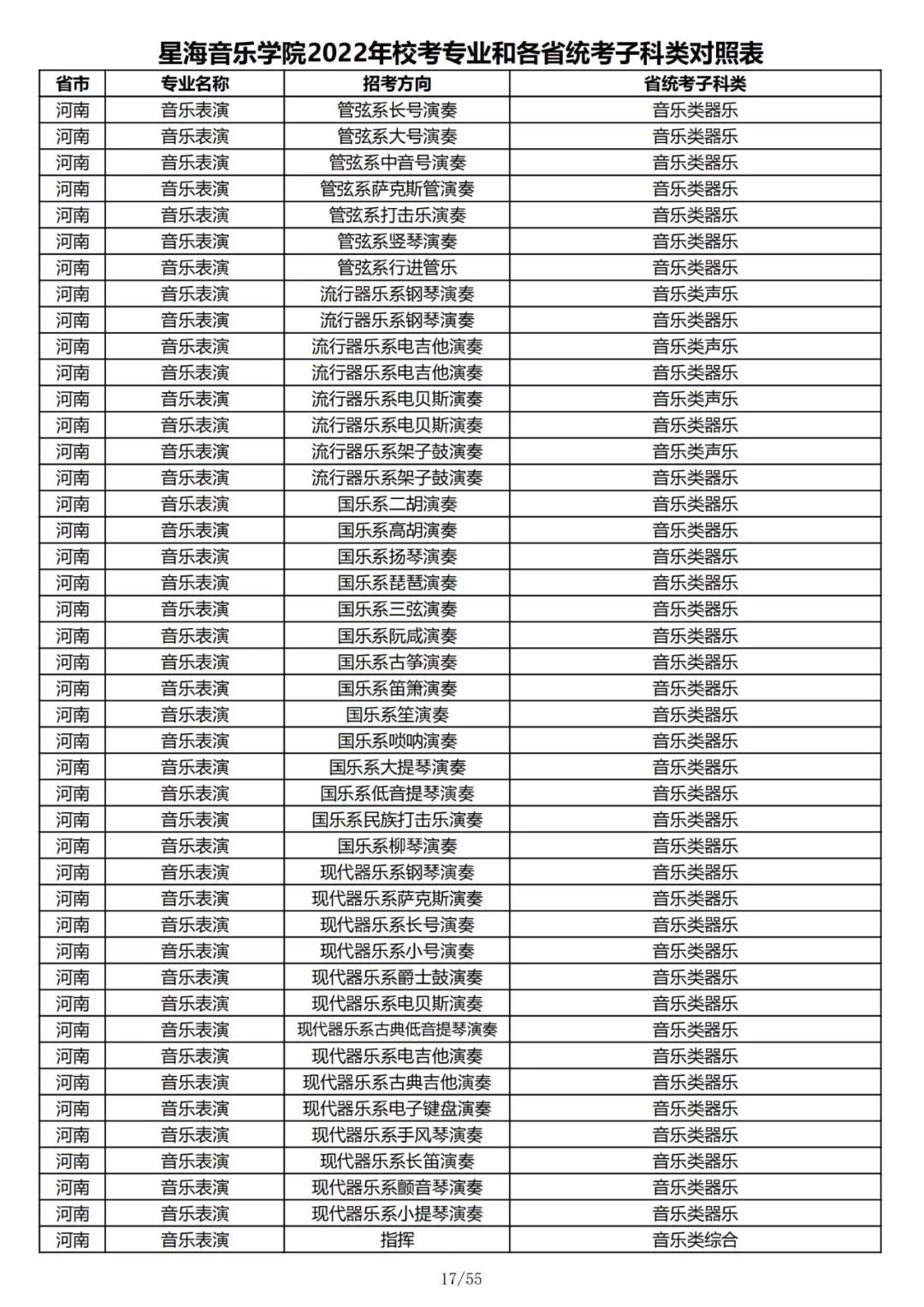 2022年星海音乐学院校考专业和各省统考子科类对照表