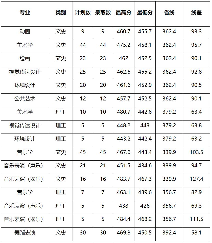 2022年牡丹江师范学院本科艺术类音乐表演、音乐学、舞蹈表演等专业分省录取分数线