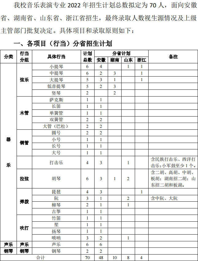 2022年安徽师范大学普通本科音乐、舞蹈类专业招生计划