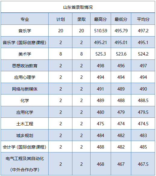 2022年商洛学院音乐学专业各省招生录取情况（持续更新中）