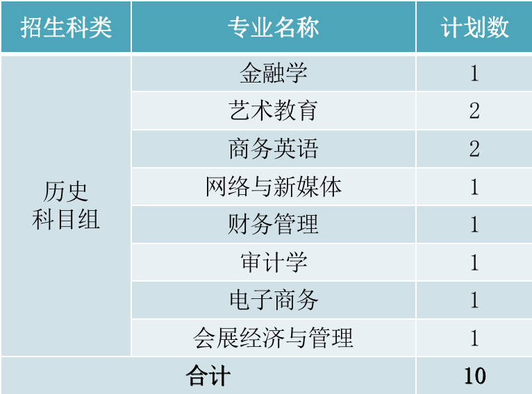 2022年厦门华厦学院本科音乐学等专业招生计划发布、院校代码、招生科类