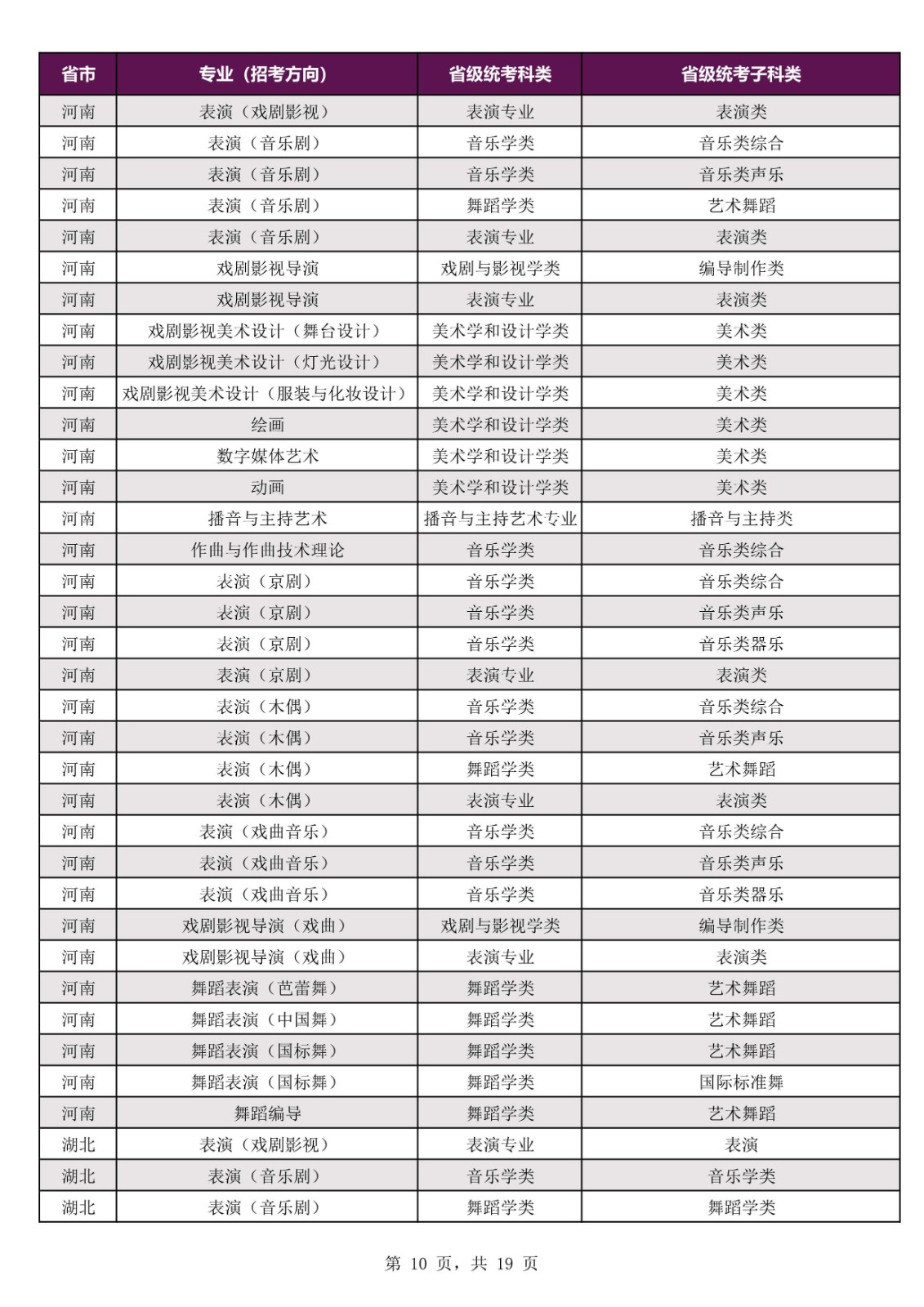 2022年上海戏剧学院本科招生专业考试公告、招生专业（招考方向）与各省级统考子科类对应表