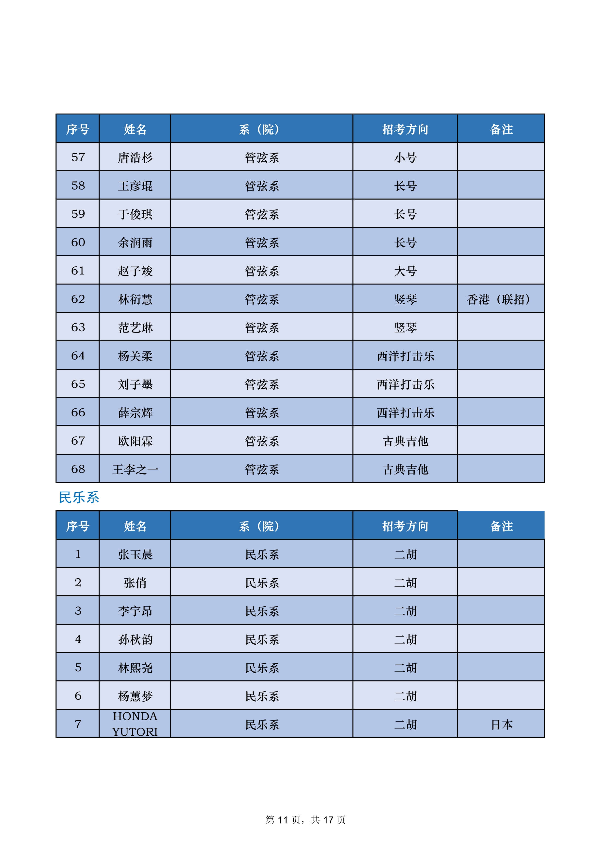 2022年中央音乐学院音乐类专业本科招生录取名单及录取分数线（不含上海考生和香港中学文凭考生）