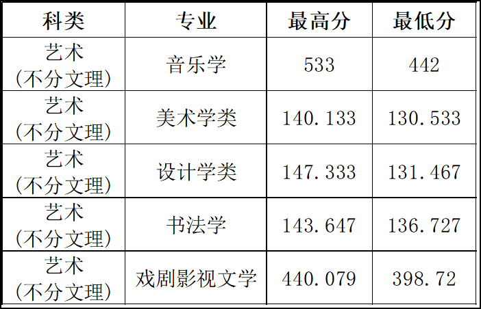 2022年山西大学音乐学等专业山西省第一批本科A类艺术类录取成绩统计