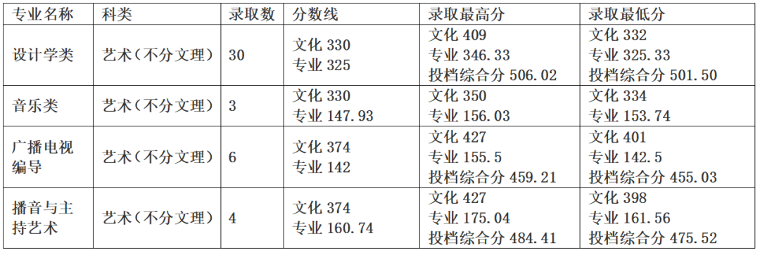 2022年桂林学院音乐舞蹈类专业录取情况公布（将持续更新）