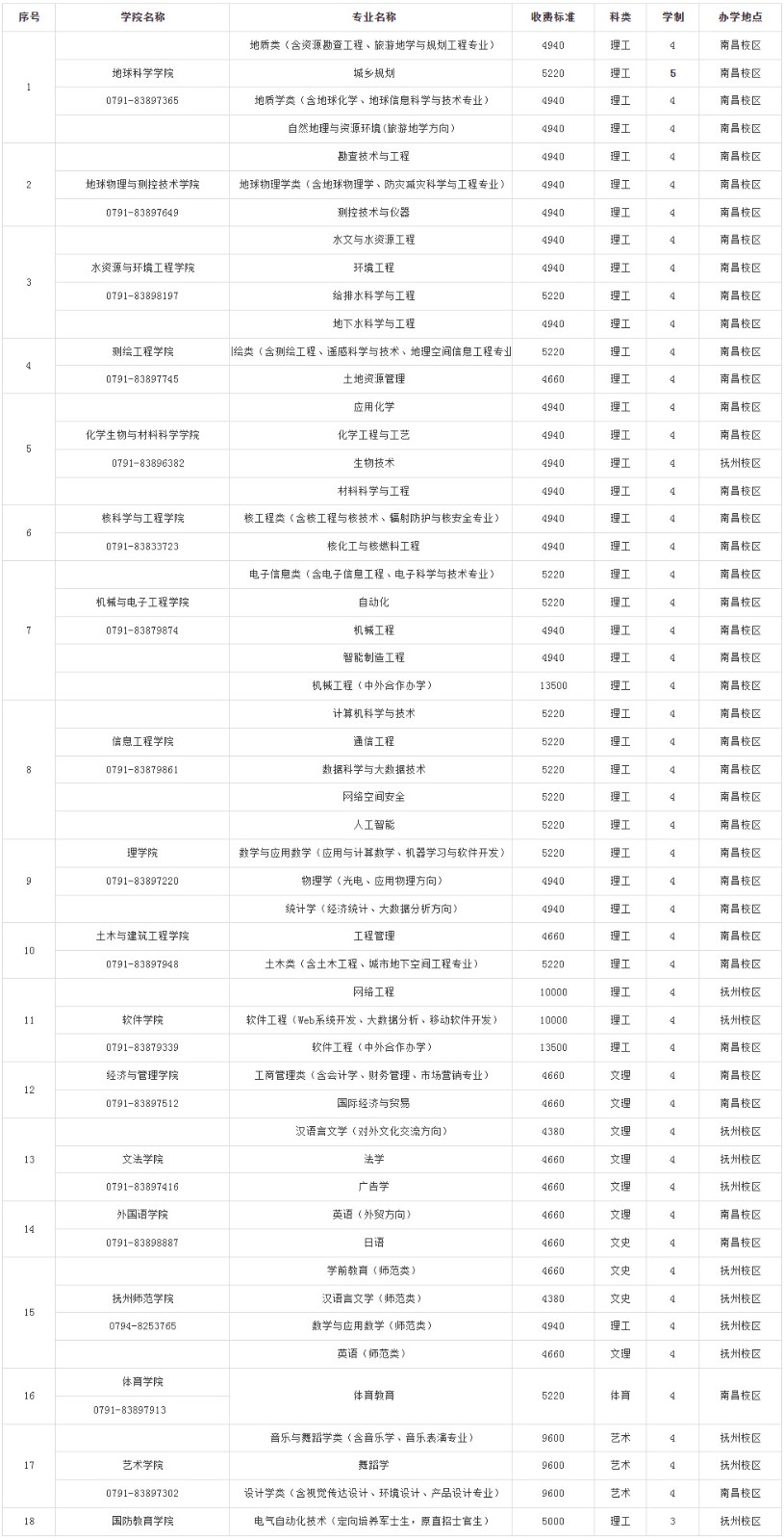 2022年东华理工大学音乐舞蹈类招生专业、学费、学制及办学地点