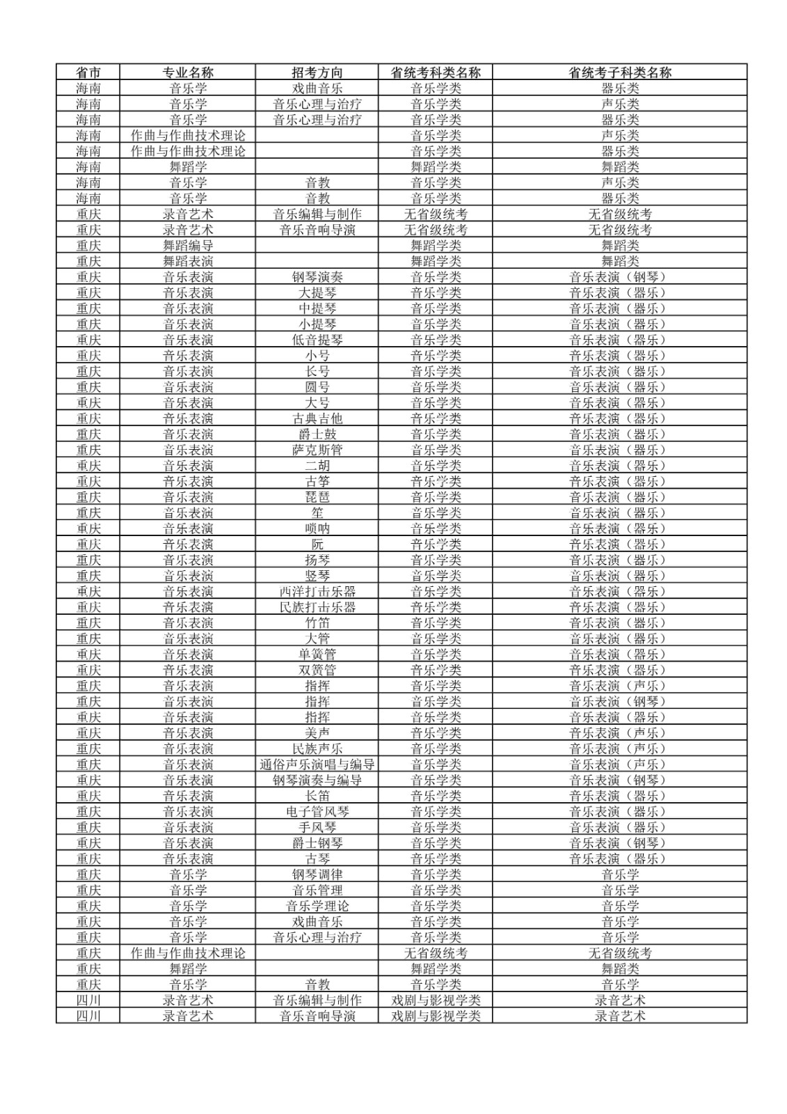 2022年武汉音乐学院普通本科招生专业和各省统考子科类对照表