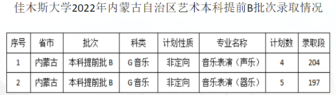 2022年佳木斯大学音乐类专业录取分数线公告（持续更新中）