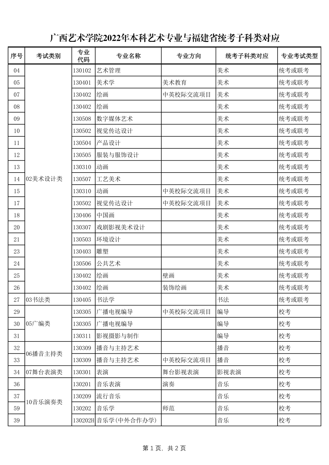 广西艺术学院2022年本科艺术类招生专业与各省统考类别对应的通知