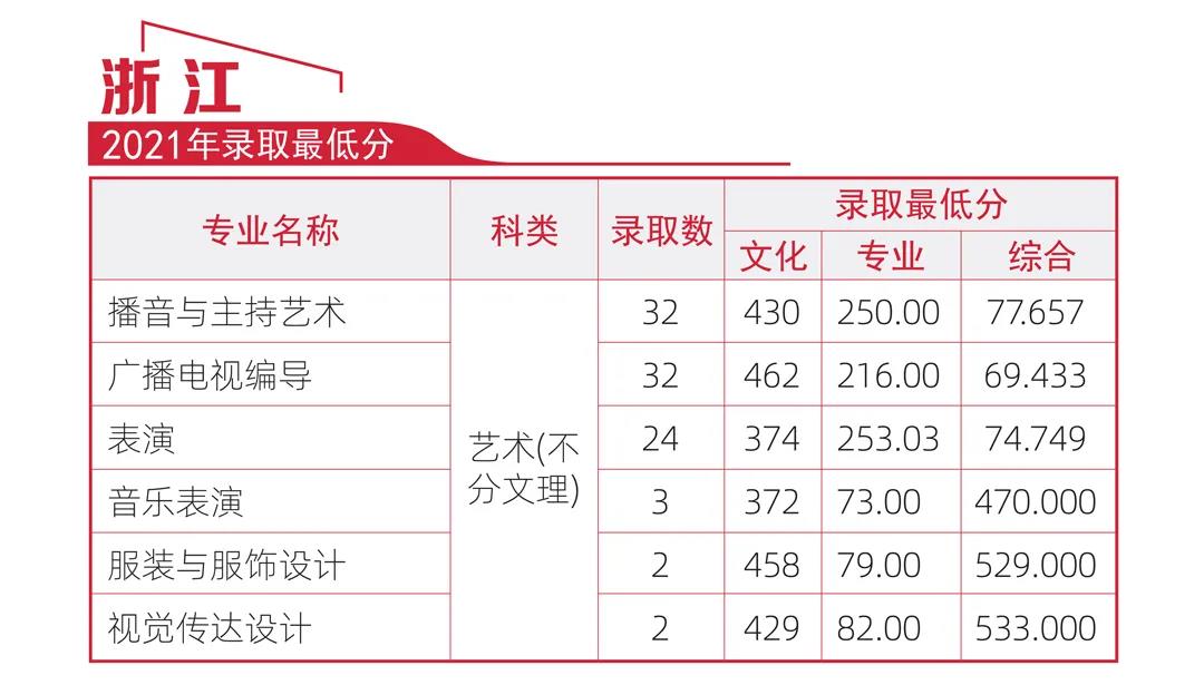 2022年河北传媒学院报考指南（浙江）（含招生专业、校考安排、考试科目、子科类对照关系及近三年录取最低分）