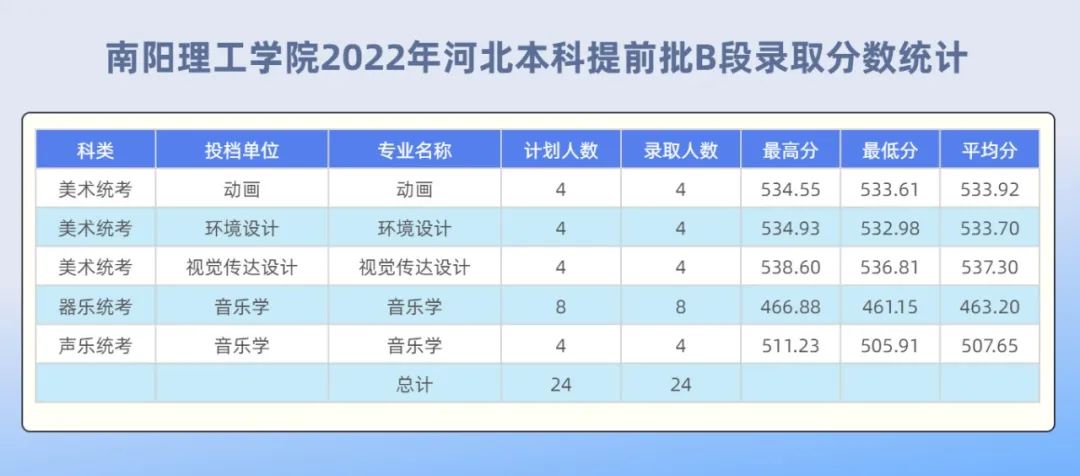 2022年南阳理工学院艺术本科音乐学专业录取分数统计