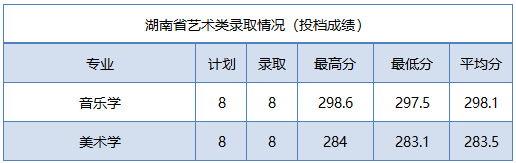 2022年商洛学院音乐学专业各省招生录取情况（持续更新中）