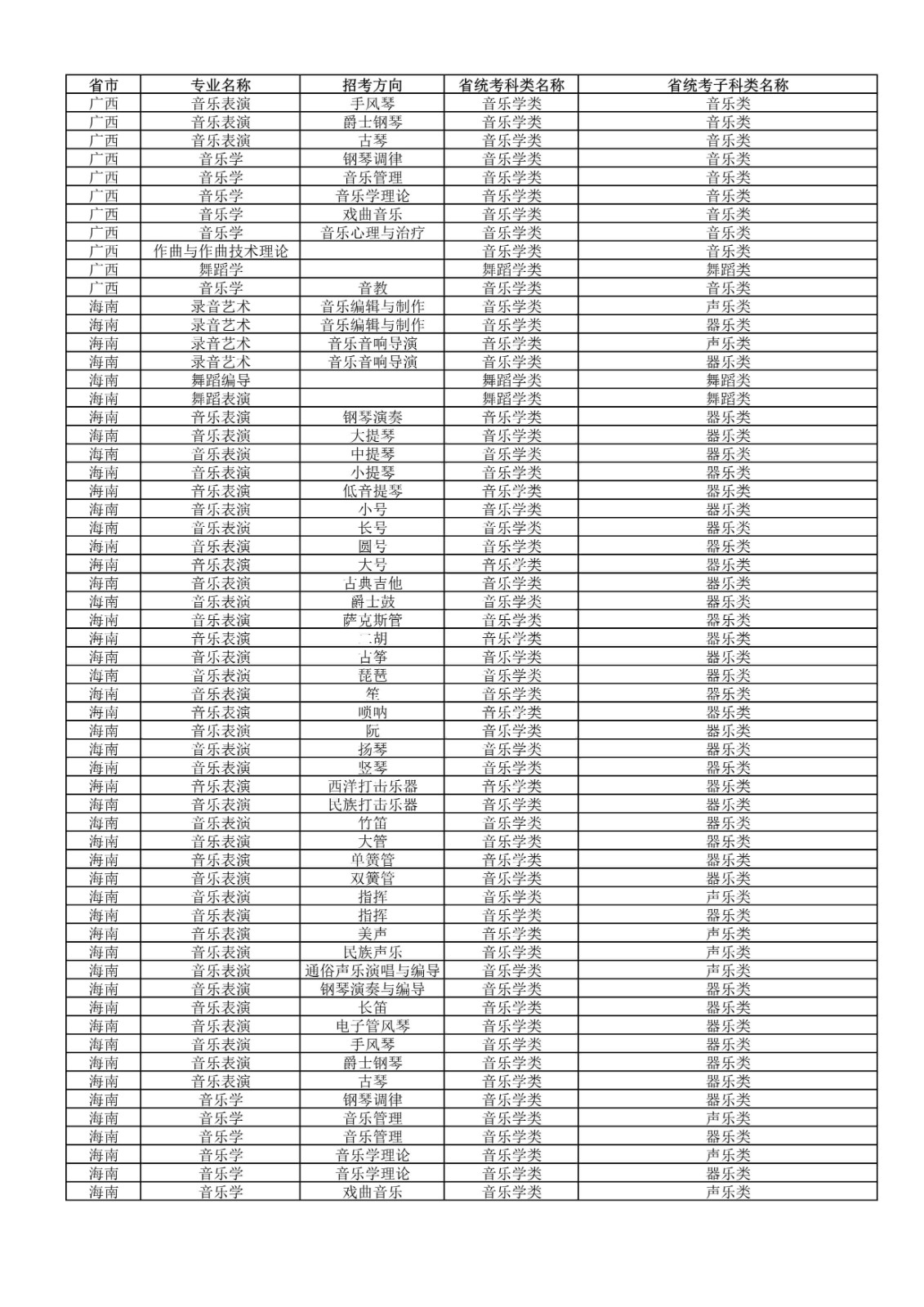 2022年武汉音乐学院普通本科招生专业和各省统考子科类对照表